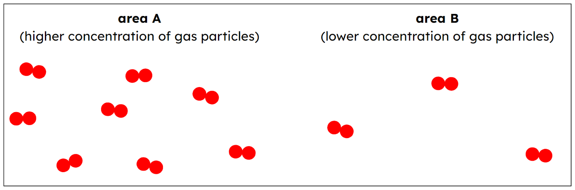 The diagram shows particles of a gas. Which statement is correct?