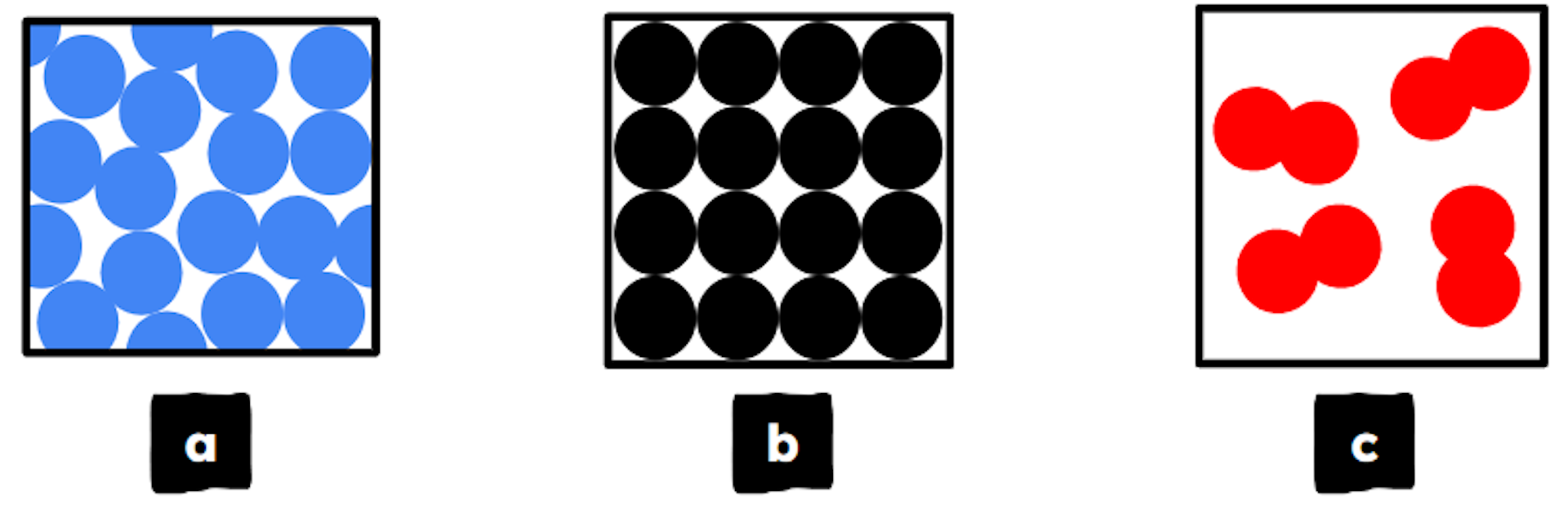 Which particle diagram shows a substance in the solid state?