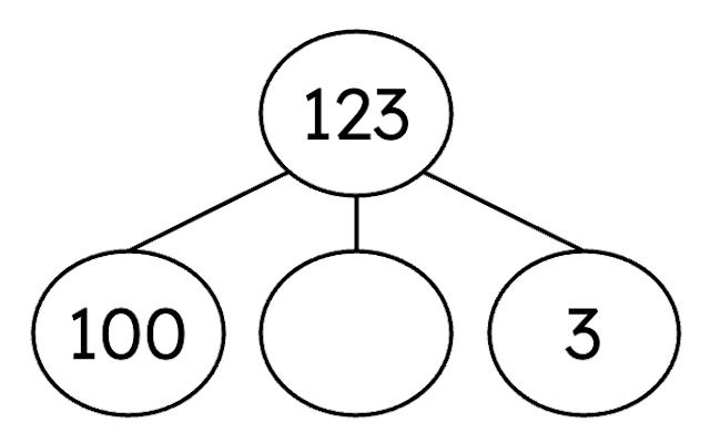 Which number completes the part-whole model?