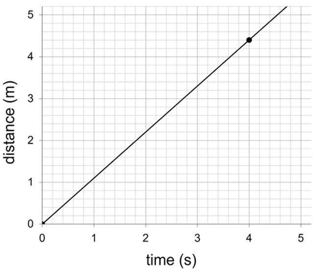 Use the graph to calculate the average speed of the object.