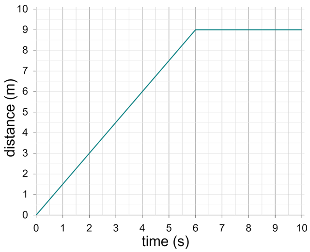 What feature of a distance-time graphs shows the speed?