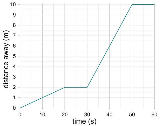 Look at the line graph. What is the distance at 20 seconds?