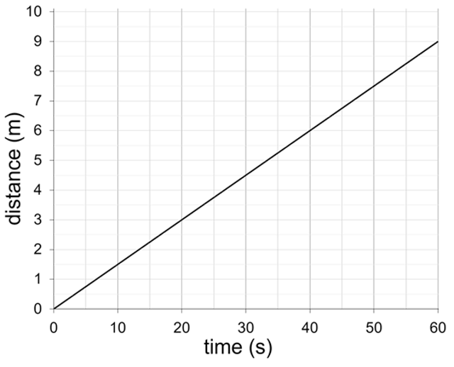 Match the feature of the distance-time graph to what it is for.