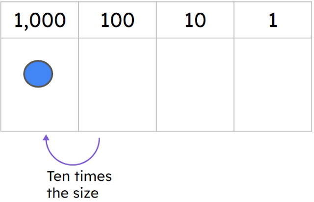 One thousand is __________ the size of one hundred.