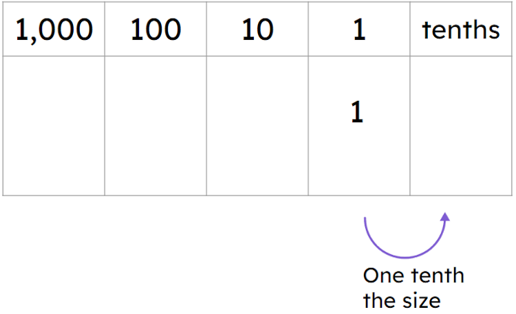 One tenth the size of one is __________.