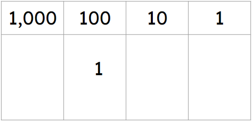 What is the value of the 1 in the place value chart?