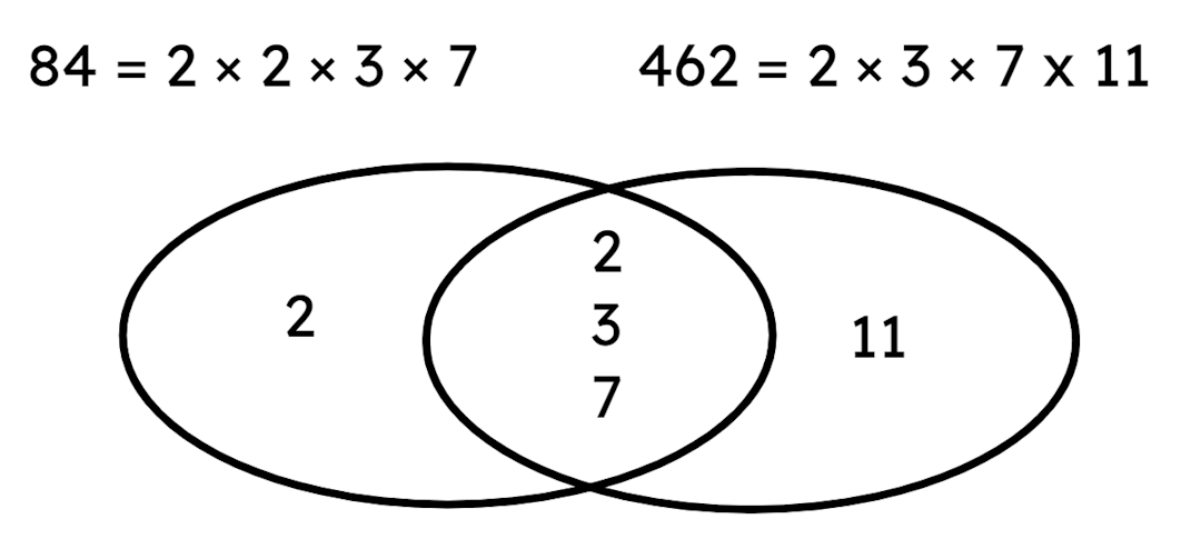 Use this Venn Diagram to find the HCF of 84 and 462.  