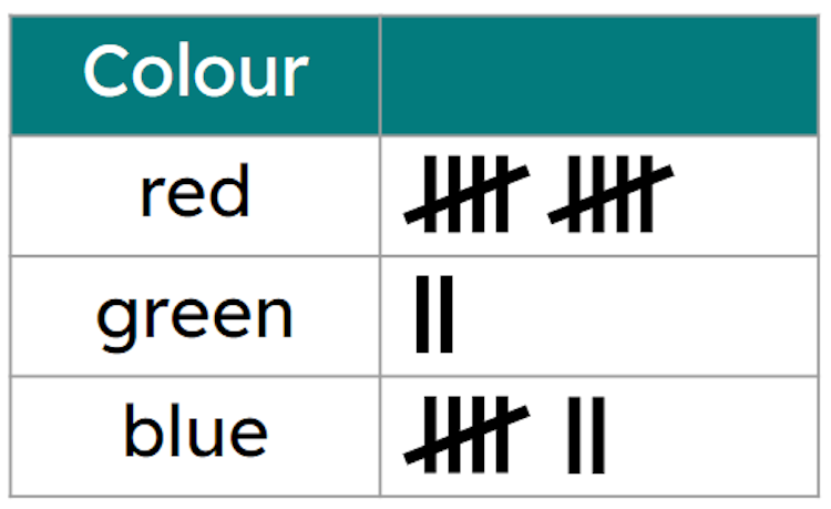 This is an example of a <span class="blank">______</span> chart.