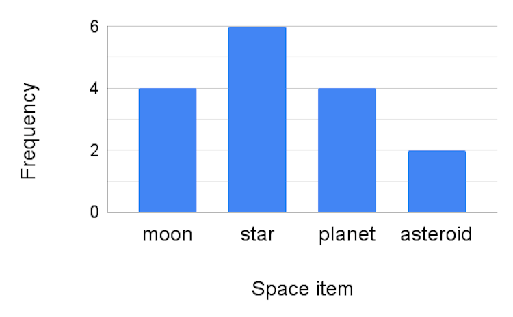 What is the frequency of 'planet' according to this bar chart? 