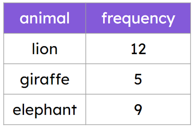 The chart shows how many times some zoo animals were seen in an hour. The <span class="blank">______</span> was seen 9 times. 