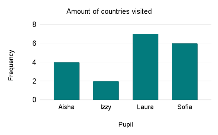 Look at the bar chart. How many countries has Laura visited?