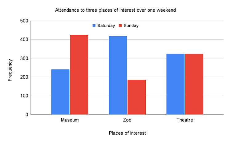 Which place had the same number of visitors on both Saturday and Sunday?