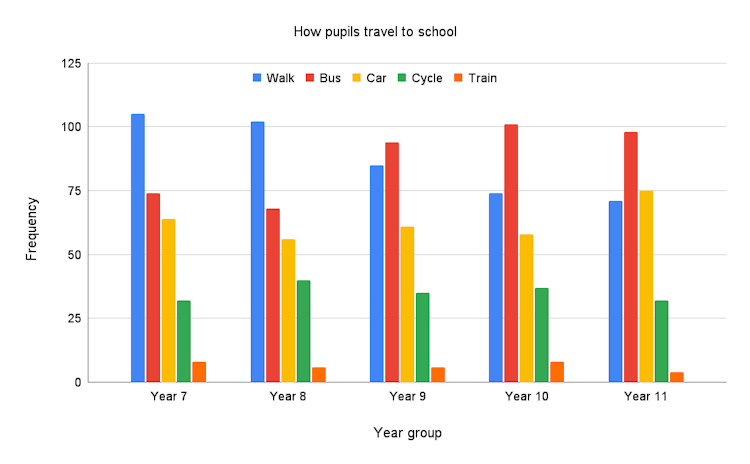 Look at the bar chart. Which is the most common mode of travel for pupils in Year 10?