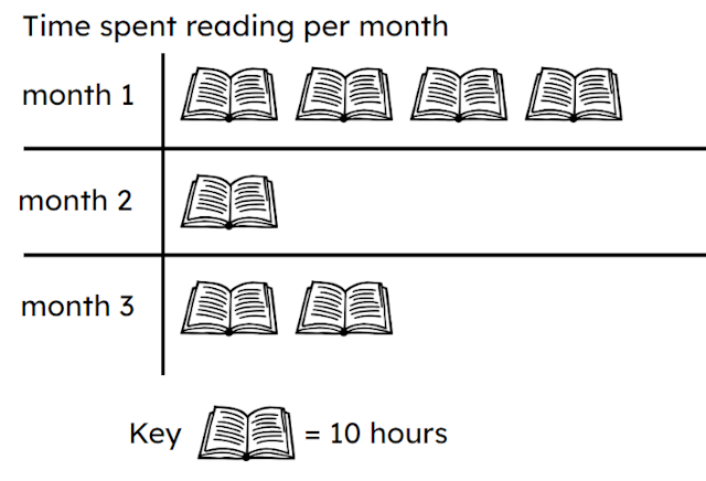 Starting with the least amount of time spent reading put the months in order from least to greatest. 