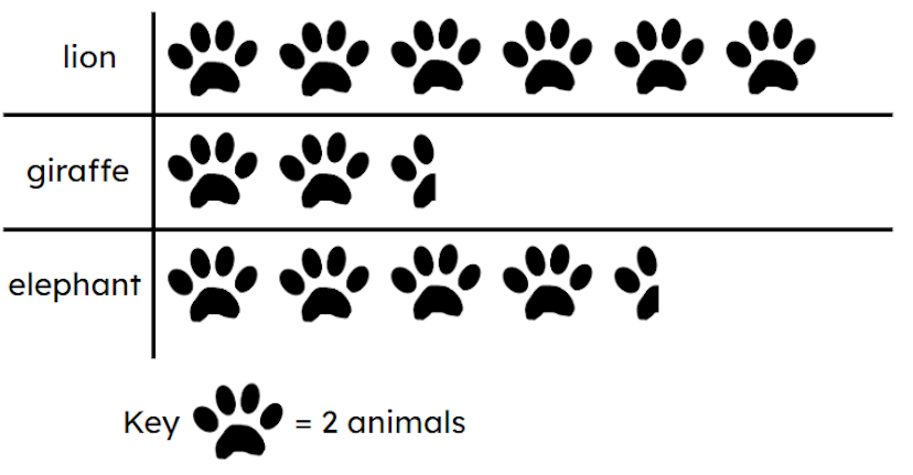 How many giraffes are represented in the pictogram? <span class="blank">______</span> giraffes