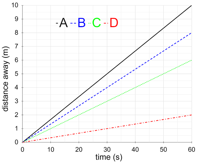 Starting with the fastest, put the objects shown on the graph in order of average speed.