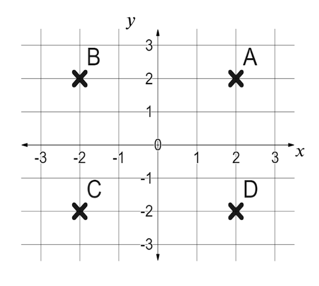 On the graph shown, which is the correct plotting of the coordinate (-2,2)?