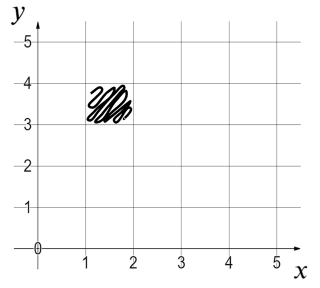 Alex says, "That's the coordinate <Math>(2,4)</Math>. I've gone right two squares and up four". What has Alex misunderstood?