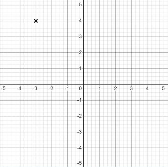 What coordinate has been plotted on this set of axes?