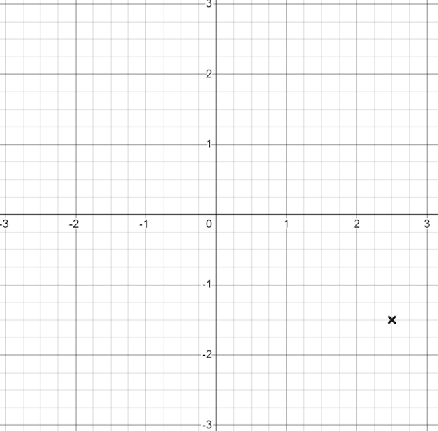 What coordinate has been plotted on this set of axes?