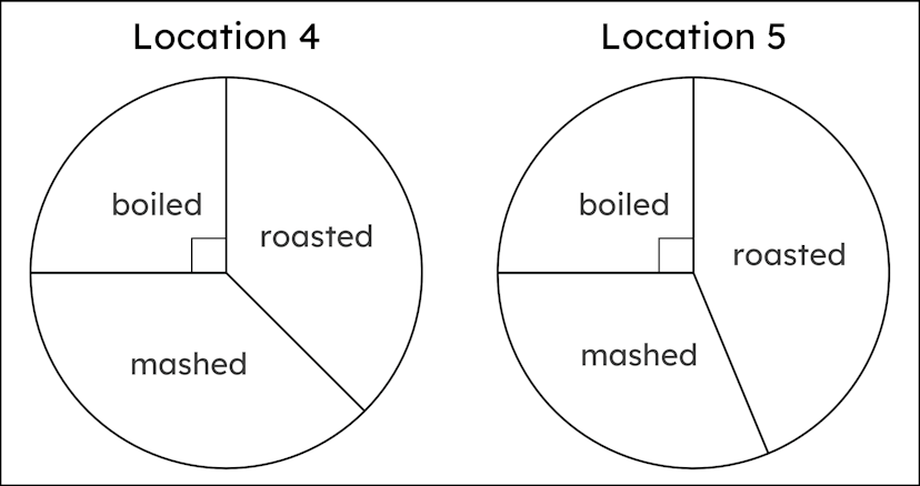 The pie charts show the types of potato served by school canteens in two locations. Which statement is always true for the data represented in the pie charts?