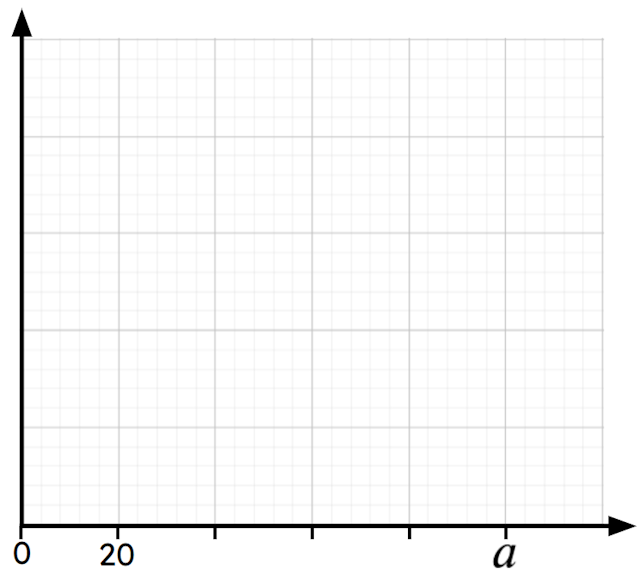 What is the value of <Math>a</Math> on the horizontal axis? 