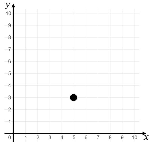 What are the coordinates of the point marked on this graph?