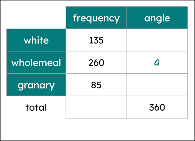 The incomplete ratio table shows a dataset being converted into angles to represent each subgroup as sectors on a pie chart. Find the value of angle a, in degrees.