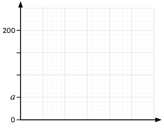 What is the value of <Math>a</Math> on the vertical axis? 