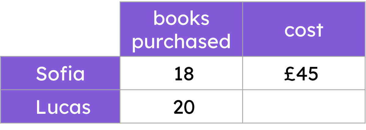 Sofia and Lucas both purchase books at a secondhand bookstore to donate to their school. Each book costs the same amount. How much, in pounds, did Lucas spend on books?