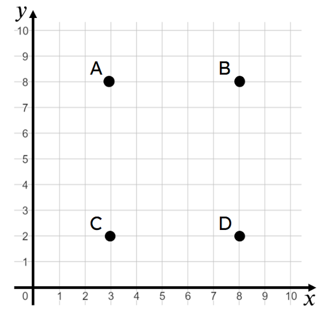 Which point on the graph has the coordinates (3, 8)?