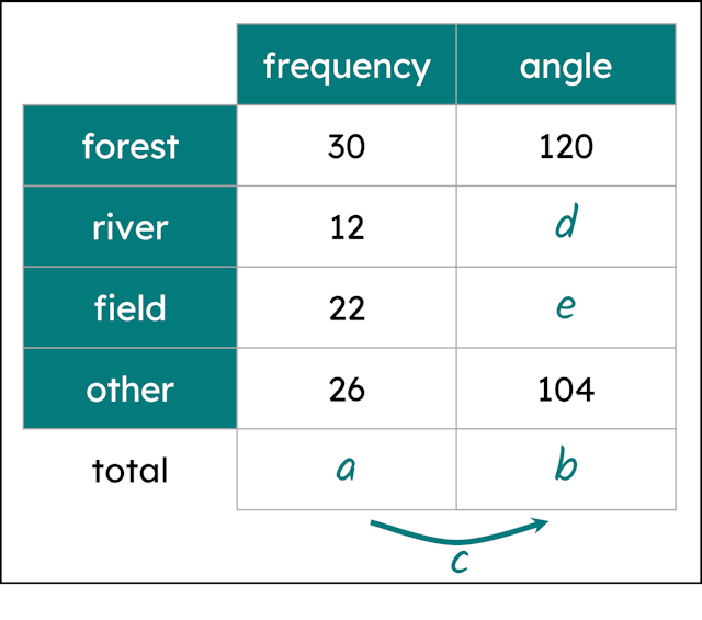 The incomplete ratio table shows a dataset being converted into angles to represent each subgroup as sectors on a pie chart. Match the letters to the correct missing values.