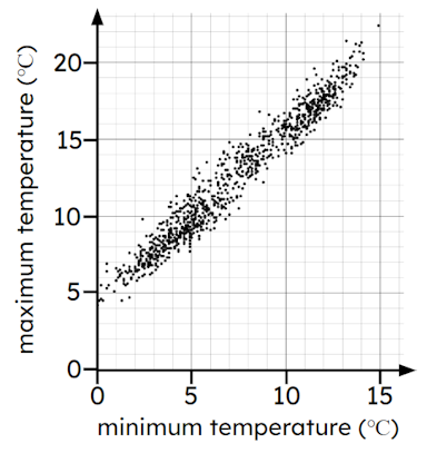 What type of correlation does the scatter graph show?