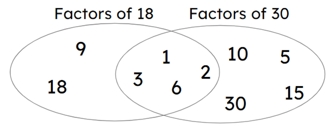 Which of the following is not true of the Venn diagram?