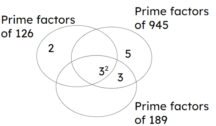 The HCF of 126, 945 and 189 is 63.  The missing prime factor in the Venn diagram is <span class="blank">______</span> 