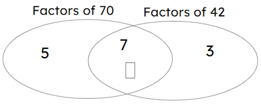 The LCM of 70 and 42 is 210. The missing prime factor in the Venn diagram is <span class="blank">______</span> 