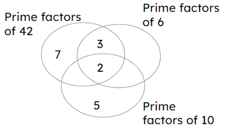 The LCM of 6, 10 and 42 is <span class="blank">______</span> 