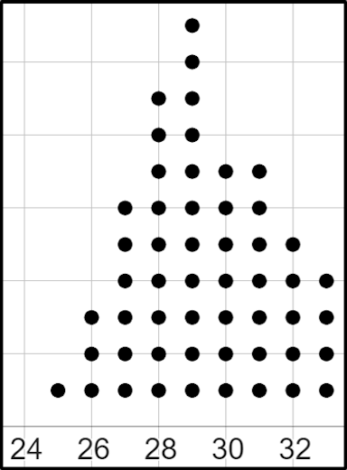 Find the modal value of this dataset from its dot plot.