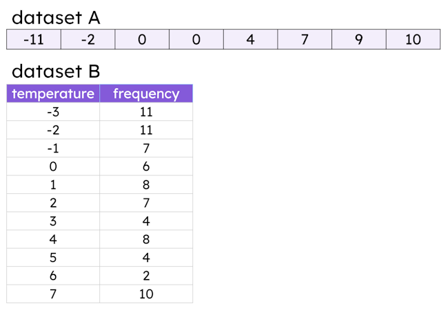 Dataset A and dataset B both show the minimum temperatures in two different locations. How much bigger is the range of dataset A than the range of dataset B? 