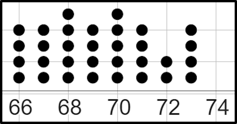 A data set is presented on a dot plot. The range of the data is <span class="blank">______</span>.