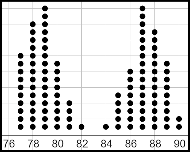 Without carrying out any calculations select which of these statements are likely to be true for this dot plot.