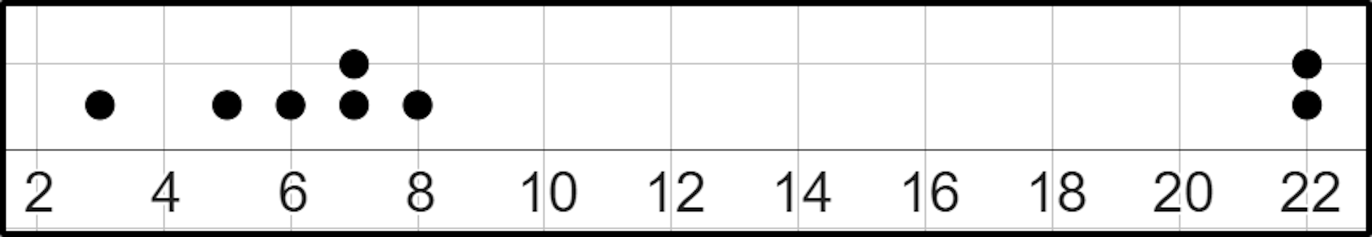 First calculate the mean for this dot plot, then select the correct statements. 