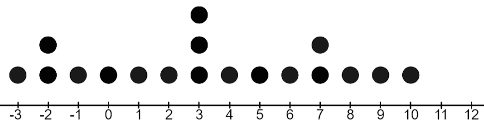 The data represented on this dot plot has __________ mode(s). 