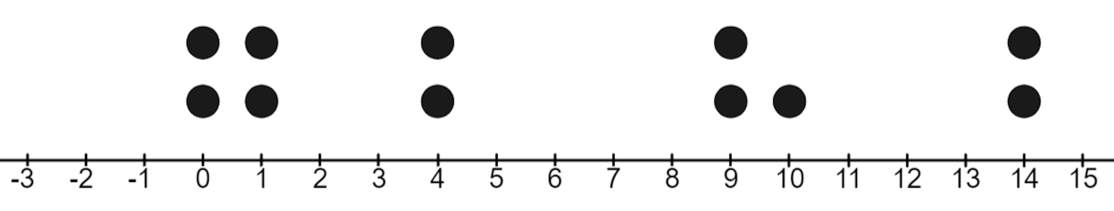 What is the median for the data represented in the dot plot? The median is <span class="blank">______</span> 