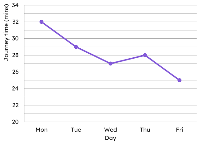 This line graph shows data about journey times to work over a week. The median journey time is <span class="blank">______</span> minutes. 