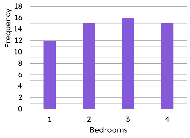 Select the frequency table that shows the data represented in this bar chart.