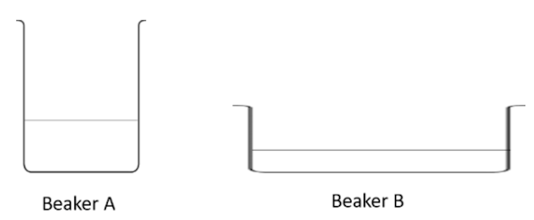 The two beakers below, with the same volume of water in each, were left in a room. Select all the true statements about Beaker A.