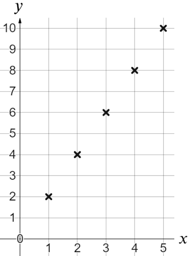 What is true of this set of coordinates?