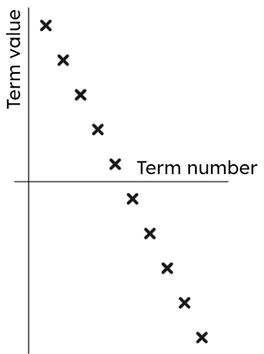 What happens when you plot an arithmetic sequence?