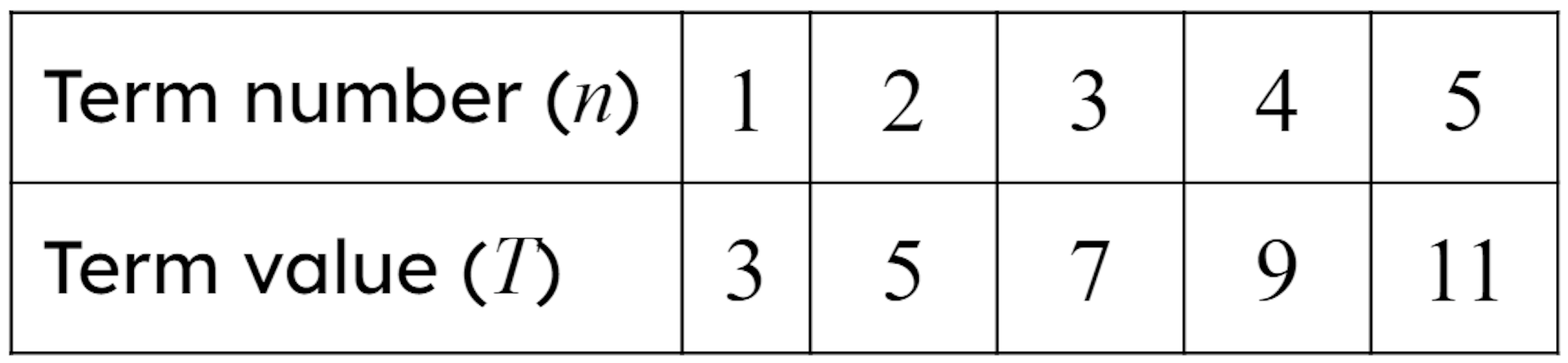  When <Math>n=5</Math> what is the term value?